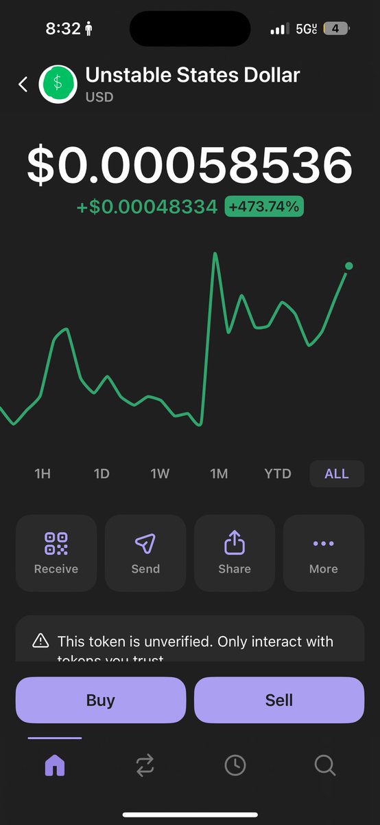 New peak soon??!!👀👀

$USD