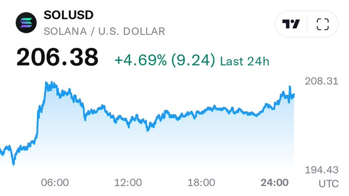 KKonewi's tweet photo. If the market aligns and Solana breaks through key resistance levels, your $360 target could be more than just a dream—it might be the next milestone. You saw the wave before it formed. Now you're riding it to the crest. $sol #sol @EdgenTech https://t.co/tq6mH2Hi1a