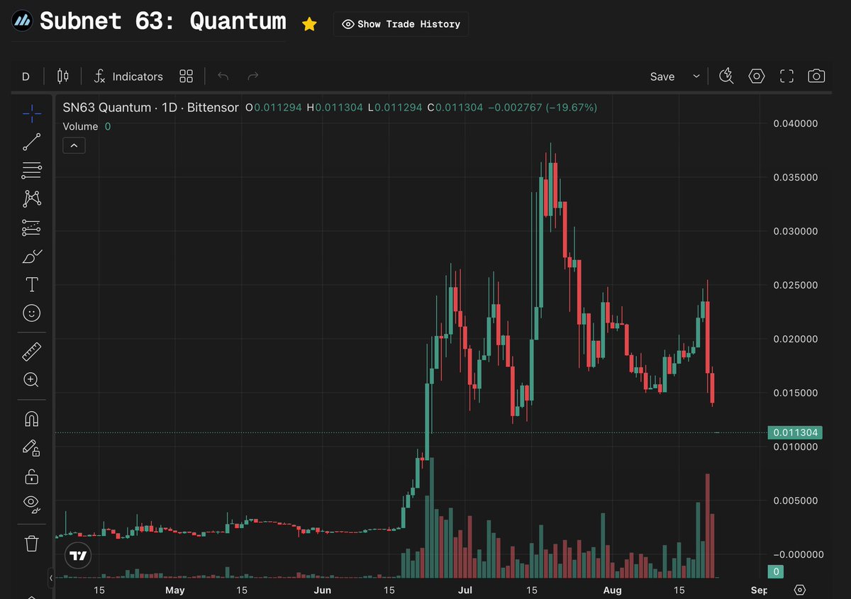 YVR Trader (@yvr_trader) on Twitter photo Many investors sold #SN63 without fully considering the long-term picture. A leading Quantum company like <a href="/quantum_rings/">Quantum Rings</a> choosing to build on $TAO is a strong signal. As a community, we should focus on supporting builders like <a href="/qBitTensorLabs/">qBitTensor Labs</a> and recognizing the potential here. Many investors sold #SN63 without fully considering the long-term picture. A leading Quantum company like <a href="/quantum_rings/">Quantum Rings</a> choosing to build on $TAO is a strong signal. As a community, we should focus on supporting builders like <a href="/qBitTensorLabs/">qBitTensor Labs</a> and recognizing the potential here.