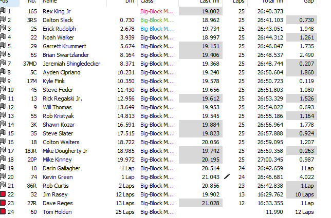 Sharon Speedway (@sharonspdwy) on Twitter photo Rex King Jr wins the <a href="/HovisAutoSupply/">Hovis Auto Supply</a> Big-Block Modified feature from 10th by passing Dalton Slack on lap 15 for the $2000 victory! Slack 2nd over Erick Rudolph, Noah Walker & Garrett Krummert Rex King Jr wins the <a href="/HovisAutoSupply/">Hovis Auto Supply</a> Big-Block Modified feature from 10th by passing Dalton Slack on lap 15 for the $2000 victory! Slack 2nd over Erick Rudolph, Noah Walker & Garrett Krummert