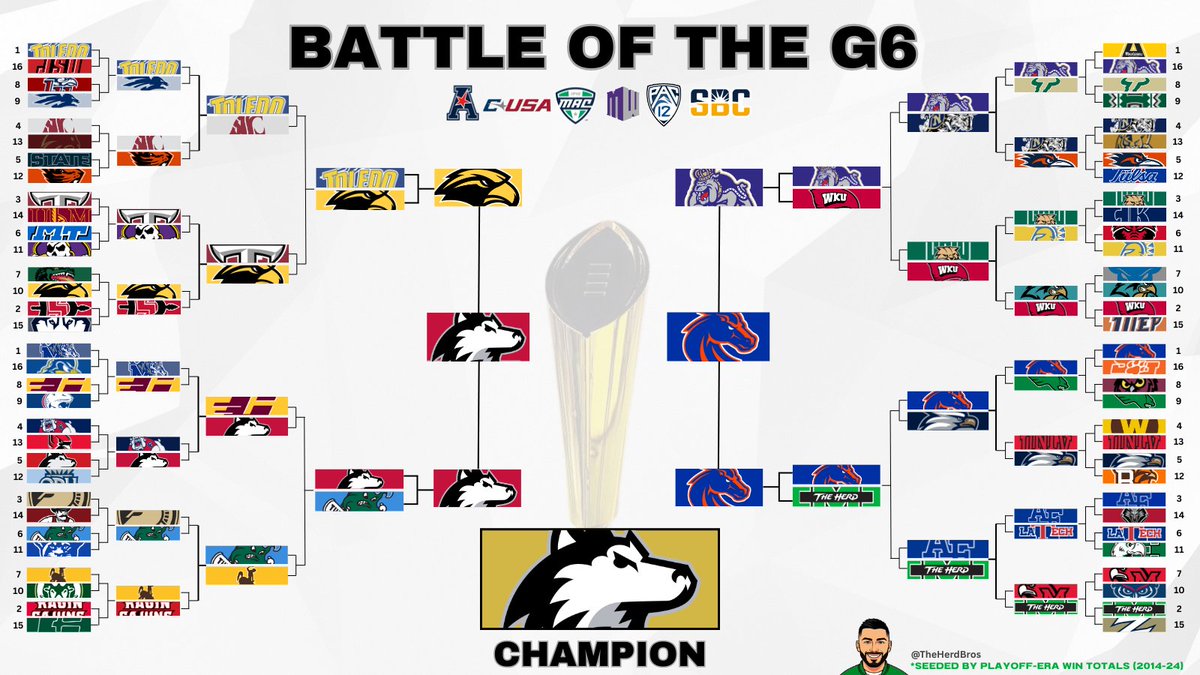 TheHerdBros's tweet image. 𝐍𝐈𝐔 𝐇𝐀𝐒 𝐃𝐎𝐍𝐄 𝐓𝐇𝐄 𝐔𝐍𝐓𝐇𝐈𝐍𝐊𝐀𝐁𝐋𝐄!

🏈 68 teams
🗳️ 53k votes
📈 1 million fans reached

Shoutout to all of the CFB fans that voted, but....

The Huskies are the 2025 G6 Fan Champions 🏆