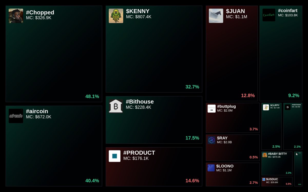 GlydoAlerts's tweet photo. Trending on https://t.co/ugPoOnWTIF Heatmap

1. #Chopped
2. #aircoin
3. $KENNY
4. #Bithouse
5. #PRODUCT

Updated every 5 mins. https://t.co/qI2afQyMIF