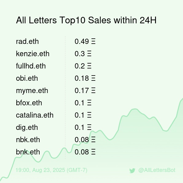 All Letters Top10 Sales within 24H [ 19:00, Aug 23 (GMT-7) ] #ENS #Web3Names #Letters