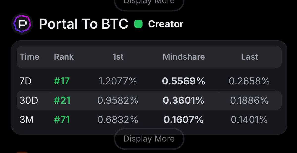 Portal to Bitcoin 에어드랍 링크 등록됐다고?!

웹사이트 도메인 정보까지 긁어오는 포투피 커뮤니티. 에어드랍을 위한 도메인이 등록됐다고합니다. 

진짜 이런거 찾아주시는 몰캉 형님 찐 고수.

즐거운 일요일 아침,
곧 다가올 <a href="/PortaltoBitcoin/">Portal</a> 에어드랍
더더욱 기대하게 해주네요.

기분 좋은