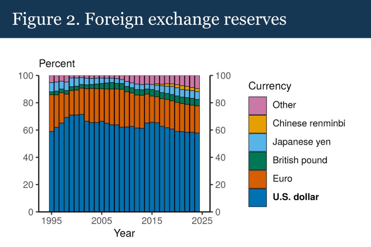 Roger_Ruann's tweet photo. 3/
Pagamentos Internacionais (SWIFT, maio/2025):
• USD: 48,5%
• EUR: 23,6%
• CNY: 2,9% (moeda chinesa) https://t.co/KwBysXaEpK