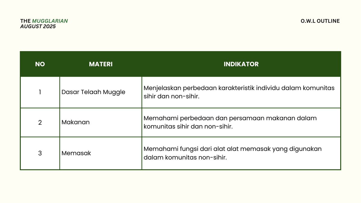 ᅠ
𝗕𝗘𝗚𝗜𝗡𝗡𝗘𝗥 𝗠𝗨𝗚𝗚𝗟𝗘 𝗦𝗧𝗨𝗗𝗜𝗘𝗦
O.W.L OUTLINE — August 2025

Believe in the effort you’ve put in, take care of your health, and approach the exam with a calm mind. Good luck. 🪴
ᅠ