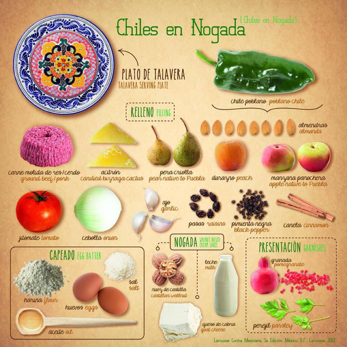 Anatomía de un chile en nogada y algunos de sus ingredientes tradicionales. Y digo algunos porque creo que faltan algunos componentes del platillo. Qué opinas? Qué otros ingredientes faltan?