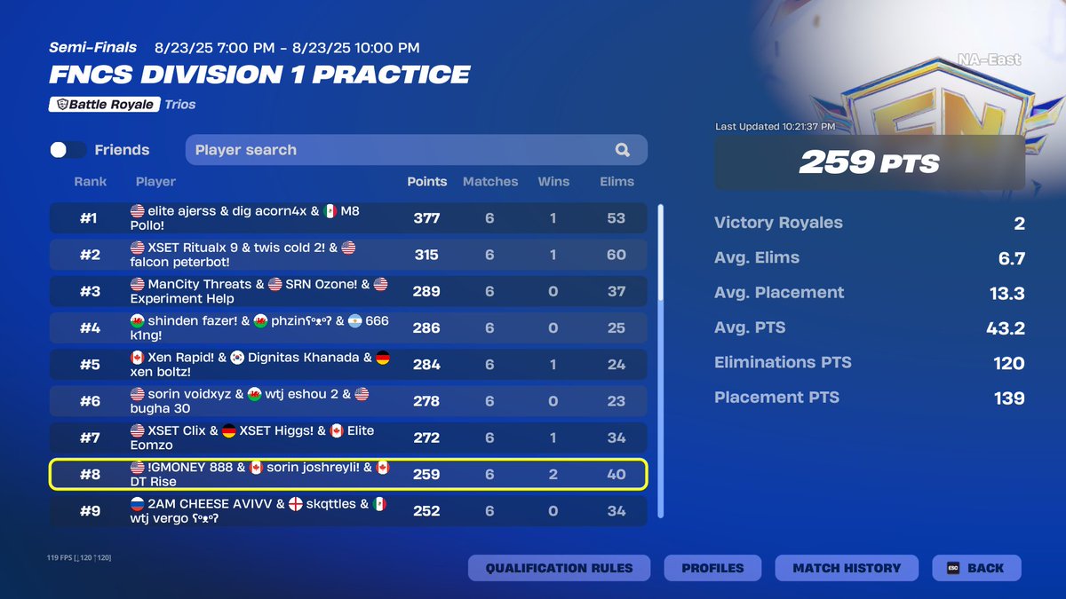 8th so many sells <a href="/RiseFn/">Rise</a> <a href="/GMoneyFN1/">GMoney</a> <a href="/SorinEsports/">SORIN</a>