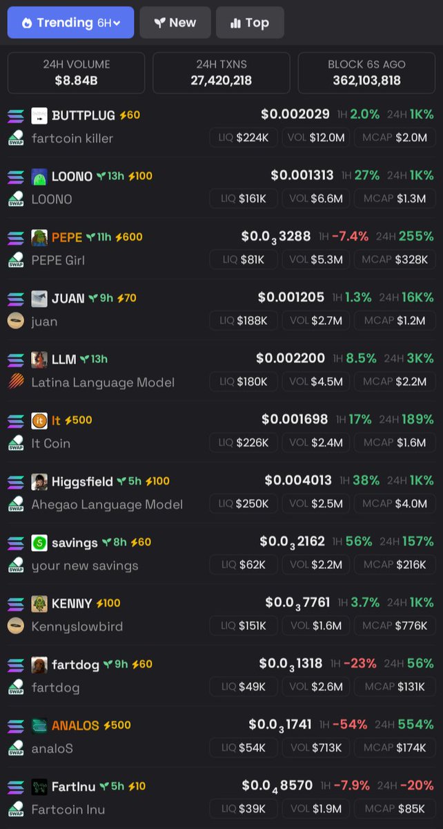 Scarlet Witch Crypto (@cryptoredwitch) on Twitter photo Cashtag farming season is here.
Look at these fresh caps ready to explode:
#BUTTPLUG β $2.0M
$LOONO β $1.3M
$PEPE β $328K
$JUAN β $1.2M
$LLM β $2.2M
$IT β $1.6M
#HIGGSFIELD β $4.0M
$SAVINGS β $216K
$KENNY β $776K
$FARTDOG β $131K
$ANALOS β $174K
$FARTINU β $85K
Low caps print Cashtag farming season is here.
Look at these fresh caps ready to explode:
#BUTTPLUG β $2.0M
$LOONO β $1.3M
$PEPE β $328K
$JUAN β $1.2M
$LLM β $2.2M
$IT β $1.6M
#HIGGSFIELD β $4.0M
$SAVINGS β $216K
$KENNY β $776K
$FARTDOG β $131K
$ANALOS β $174K
$FARTINU β $85K
Low caps print