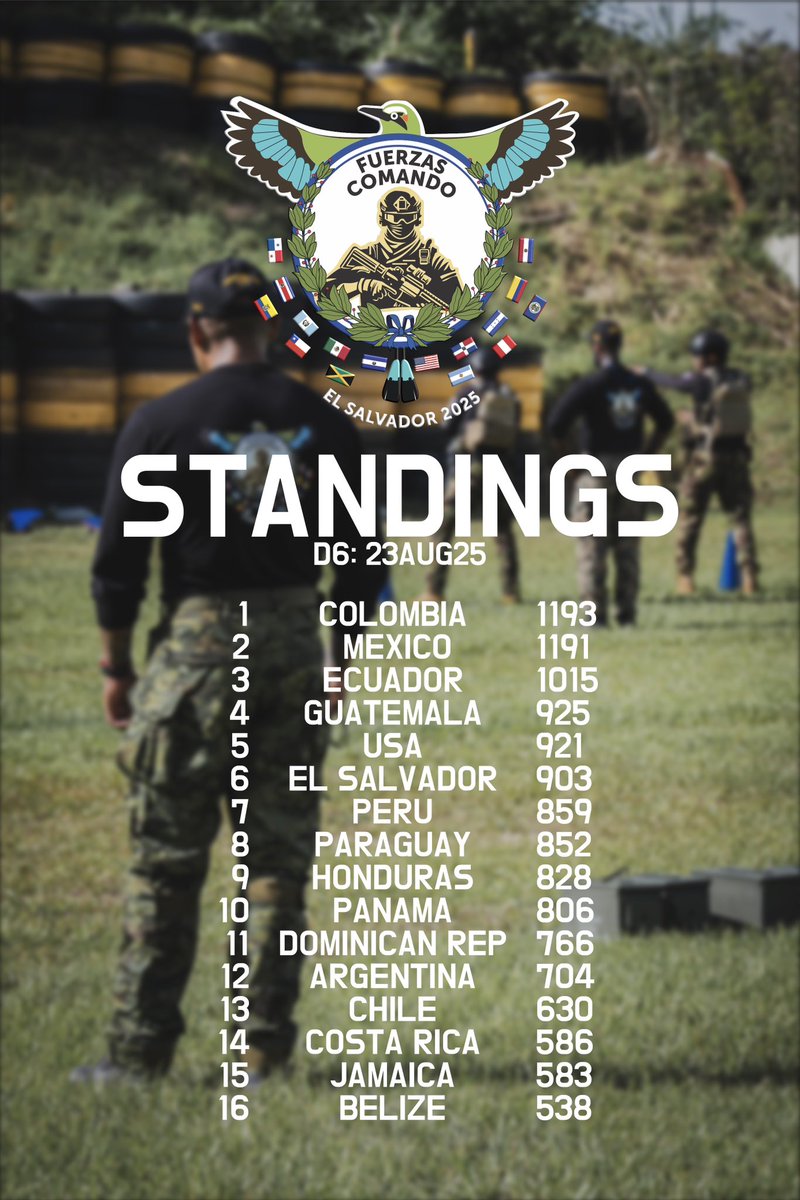 🏆 Fuerzas Comando 2025 🏆
📊 Leaderboard : 23 AUG 2025

✅ Completado
D2: Evento de acondicionamiento físico (100) + Ceremonia de apertura
D3: Fase de Asalto 1 &amp; 2 / Fase de Francotirador 1 (300)
D4: Fase de Asalto 3 &amp; 4 / Fase de Francotirador 2 &amp; 3 (300~400)
D5: fase de asalto