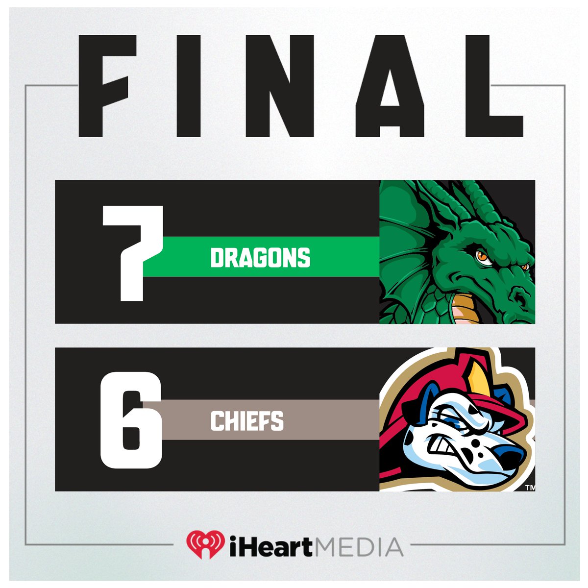 The Dragons tied the game with 2 outs in the bottom of the 9th, and won it in the 10 on Peyton Stovall's sacrifice fly.  Dayton has won 6 in a row and will try for a sweep of the series with Peoria Sunday at 1:05 pm.  Carlos Jorge had a homer tonight for Dayton.