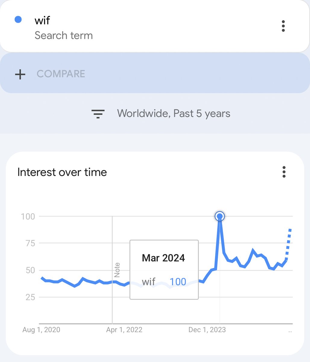 In March 2024, $WIF reached its peak trend interest on Google at 100, the same time it hit its all-time high of $4.85

Today, trend interest is back near 89 out of 100 while the price sits under a dollar.

Demand and attention haven’t left, only price is lagging behind.