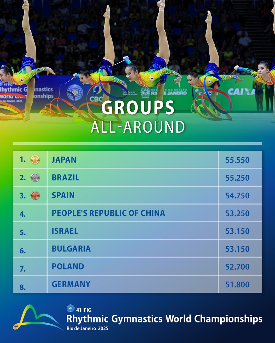 The 🔝 results of the day!
 
#RHYWorlds2025 #Gymnastics