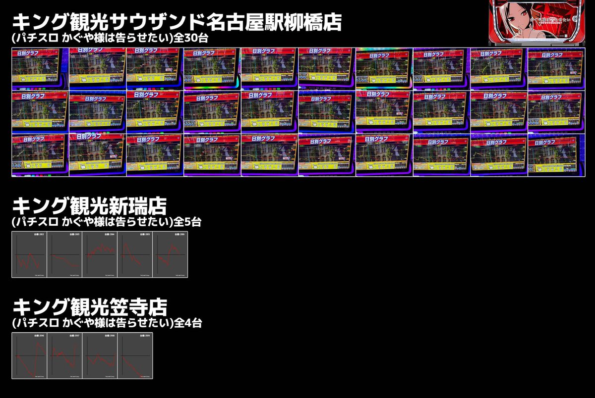 📝THE MATCH取材【データまとめ】

8/23(土)
👑キング観光 9店舗（愛知県）👑
週末たくさんのユーザーでにぎわった1日。その中で、THE MATCH取材班が各店舗のデータ・グラフをまとめました、取材当日のレポートをご覧ください!!📝🔥

【各店舗のピックアップ機種：パチスロ かぐや様は告らせたい】