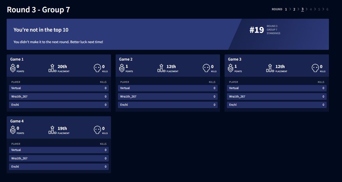 Let my team down i was too hesitate on my calls which lead to these results back to the drawing back for CC2