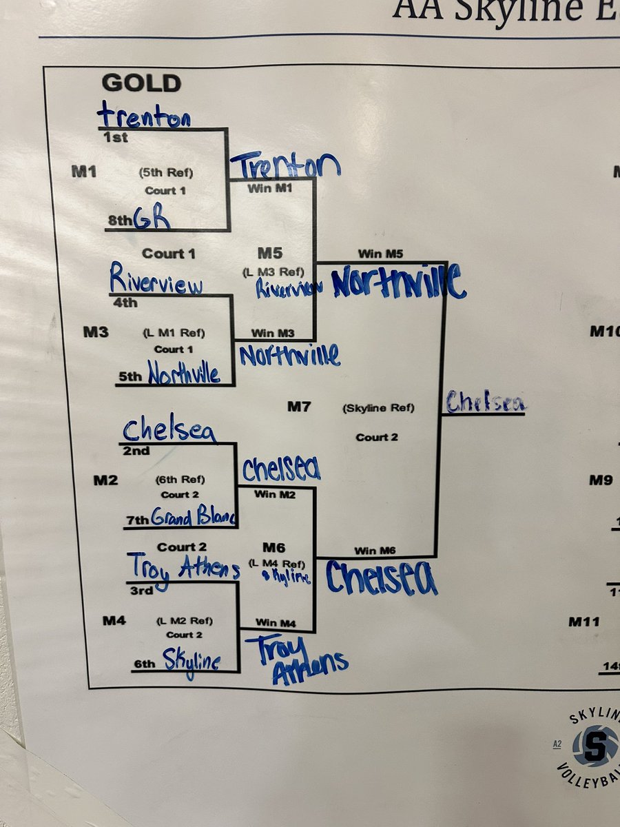 Shout out to our Freshman Bulldogs taking first at the Skyline Freshman Invite today!!! Future is bright!! 💪🏼🐶🏐. #eyesupkeepclimbing <a href="/ChelseaBulldogs/">Chelsea Athletics</a>