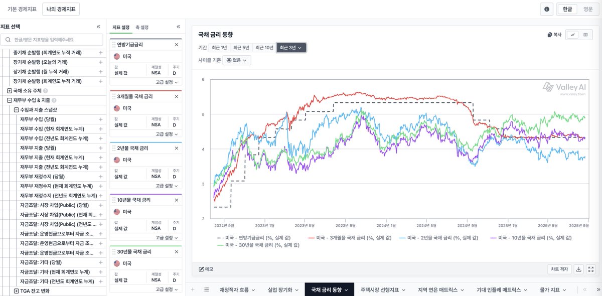 파월, 금리 인하 시사…그러나 속도는 신중하게? 🕊️🦅

- 현재 노동시장은 실업률은 낮지만, 노동시장은 수요·공급 동반 감소라는 ‘특히 신호(curious)’를 보내는 중. 

- 파월은 공급 제약만 볼 경우, 수요 위축에 따른 경기 둔화를 간과할 수 있다고 경고.

- 그러면서 노동시장이 냉각될 경우,