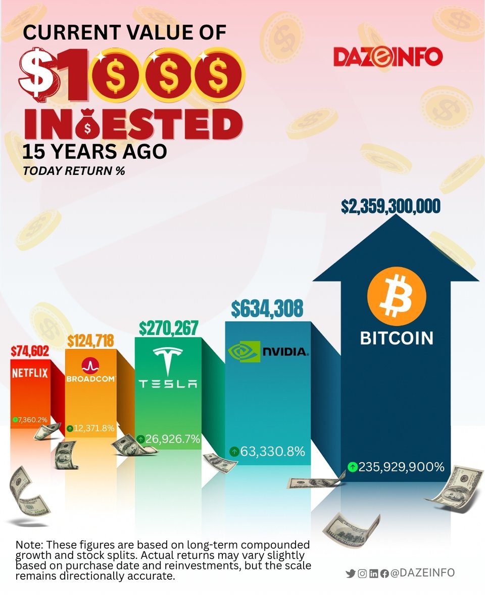 15 years ago: If you invested $1,000 in <a href="/Bitcoin/">Bitcoin</a> in 2010, your investment would be worth over $2.35 billion. Sometimes the biggest opportunities are invisible at first glance. High risk, early adoption, and patience can turn tiny bets into life-changing outcomes.