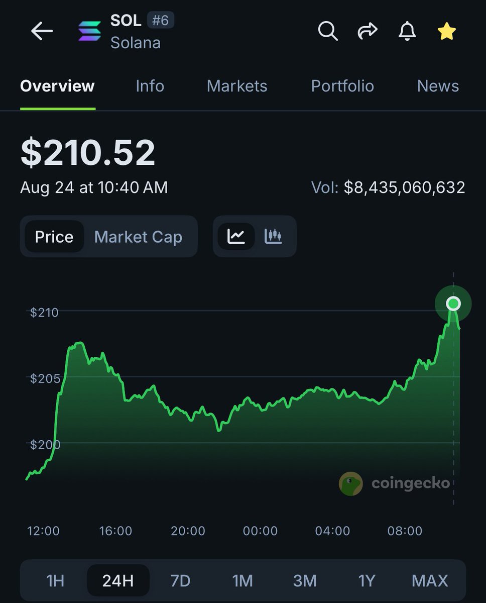 CoinGecko (@coingecko) on Twitter photo $SOL briefly touches $210. $SOL briefly touches $210.