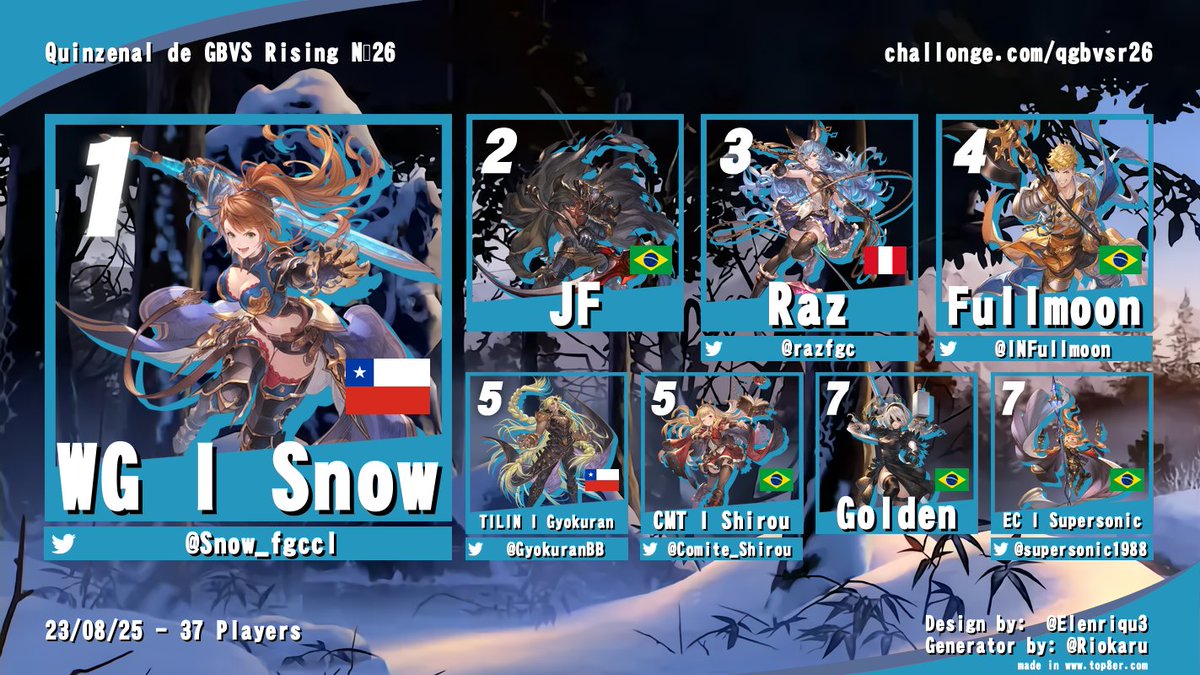 AdK I Zate (@zatefgc) on Twitter photo Parabéns ao Top 8 da edição Nº26 do Quinzenal de GBVSR!
Bracket: challonge.com/qgbvsr26
🥇<a href="/Snow_fgccl/">Snow ❄</a>
🥈JF
🥉<a href="/RazFGC/">Raz</a>
4º <a href="/INFullMoon/">FullMoon</a>
5º <a href="/GyokuranBB/">The Gyokuran</a> / <a href="/Comite_Shirou/">CMT Shirou</a>
7º Golden / <a href="/supersonic1988/">EC | SuperSonic</a>
DESPUÉS DE 10 EDICIONES CONSECUTIVAS LA TIPICA TERMINÓ, GOL DE CHILE, DALE SNOW 🇨🇱 Parabéns ao Top 8 da edição Nº26 do Quinzenal de GBVSR!
Bracket: challonge.com/qgbvsr26
🥇<a href="/Snow_fgccl/">Snow ❄</a>
🥈JF
🥉<a href="/RazFGC/">Raz</a>
4º <a href="/INFullMoon/">FullMoon</a>
5º <a href="/GyokuranBB/">The Gyokuran</a> / <a href="/Comite_Shirou/">CMT Shirou</a>
7º Golden / <a href="/supersonic1988/">EC | SuperSonic</a>
DESPUÉS DE 10 EDICIONES CONSECUTIVAS LA TIPICA TERMINÓ, GOL DE CHILE, DALE SNOW 🇨🇱