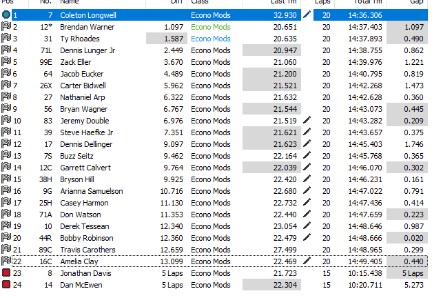 Coleton Longwell passes Jacob Eucker on lap 6 &amp; rips the fence to the $1200 Economod Mania Tour win for his 3rd victory of the season! Brendan Warner 2nd. Ty Rhoades 9th to 3rd over Dennis Lunger Jr &amp; Zack Eller