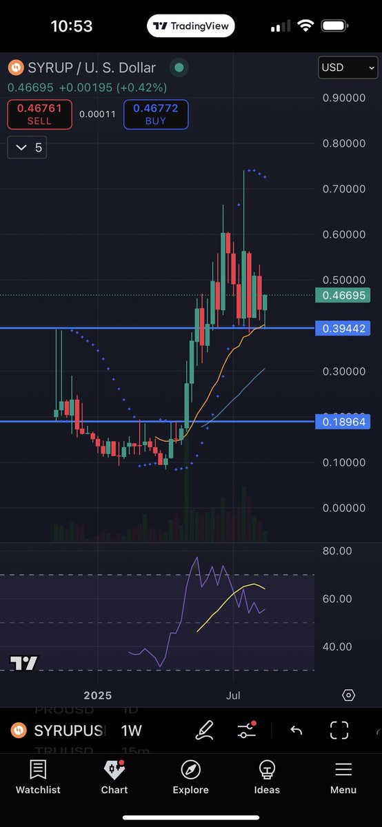 J5TradesCrypto's tweet photo. Why is no one talking about $syrup 🥞 $btc $eth https://t.co/aR8s4ZSHHA