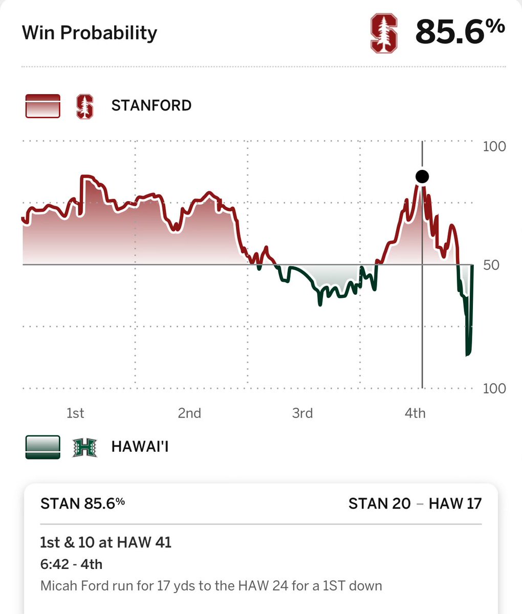 “Stanford thought they had it in the bag…”
That’s because they did.