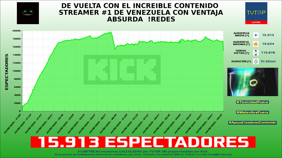 tvtop_es's tweet photo. ¡Emisiones finalizadas! Nuestros datos (media/peak) 🧐 :

🥇 🇻🇪 #Samulx 🐐 > 15.9K/19.6K 
🥈 🇪🇸 #Mixwell 🎮🔥 > 9.2K/18.1K 
🥉 🇪🇸 #b0rja 🎮 > 4.9K/9.4K 
4⃣ 🇪🇸 #Nissaxter 😈 > 3K/3.5K 

#IRL #Watchparty #VCTAMERICA #LeagueofLegends https://t.co/7N1GANKJkZ