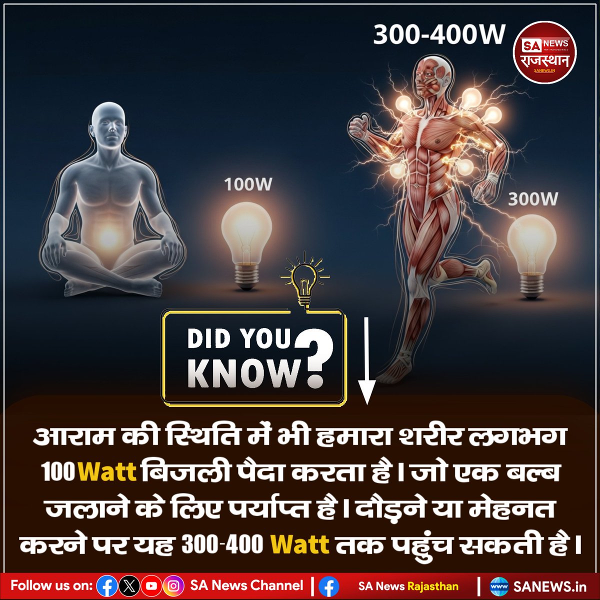 SANewsRajasthan's tweet image. DID YOU know?  आराम की स्थिति में भी हमारा शरीर लगभग 100 Watt बिजली पैदा करता है। जो एक बल्ब जलाने के लिए पर्याप्त है। दौड़ने या मेहनत करने पर यह 300-400 Watt तक पहुंच सकती है। #HumanBody #Electricity #DidYouKnow #ScienceFacts #BodyPower #FunFacts #Energy