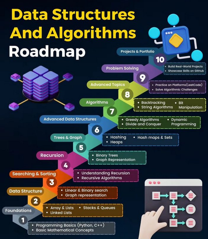 Krishnasagrawal's tweet image. Roadmap to Learn Data Structures and Algorithms  📚📘✅️

#dsa