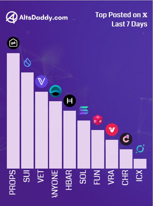 🎗️ Weekly Top Posted #Altcoins 🎗️

1️⃣ $PROPS
2️⃣ $SUI
3️⃣ $VET
4️⃣ $ANYONE
5️⃣ $HBAR
6️⃣ $SOL
7️⃣ $FUN
8️⃣ $VRA
9️⃣ $CHR
🔟 $ICX

Runner ups: $PEPE, $ALU, $CSIX, $DOGE, $MEME

#Altseason2025 #Altcoins $DDY
