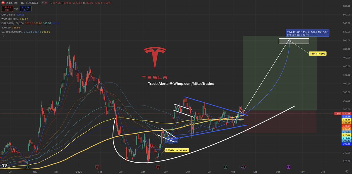 $TSLA 는 3개월간의 통합 단계를 벗어나 역사적인 반등으로 이어지고 있습니다.

고래들은 9월물 380달러 $TSLA 콜옵션을 계속해서 공격적으로 매수하고 있습니다.

이러한 돌파 현상은 수개월 동안 지속될 것이며 $TSLA 사상 최고치를 경신할 것입니다.

올해 500달러 이상 유입될 예정입니다.
내