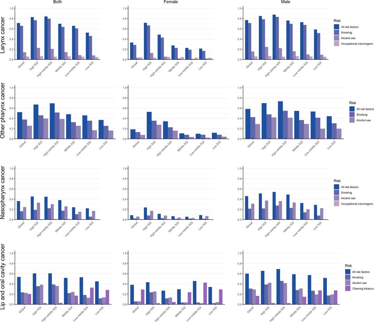 Wiley_CancerRep's tweet image. Luo et al. analyzed trends in prevalence, incidence, mortality &amp;amp; disability-adjusted life years of patients with head &amp;amp; neck cancer, focusing on regional &amp;amp; gender differences, using data from Global Burden of Disease 2021.
doi.org/10.1002/cnr2.7…
#CancerReports #HeadNeckCancer