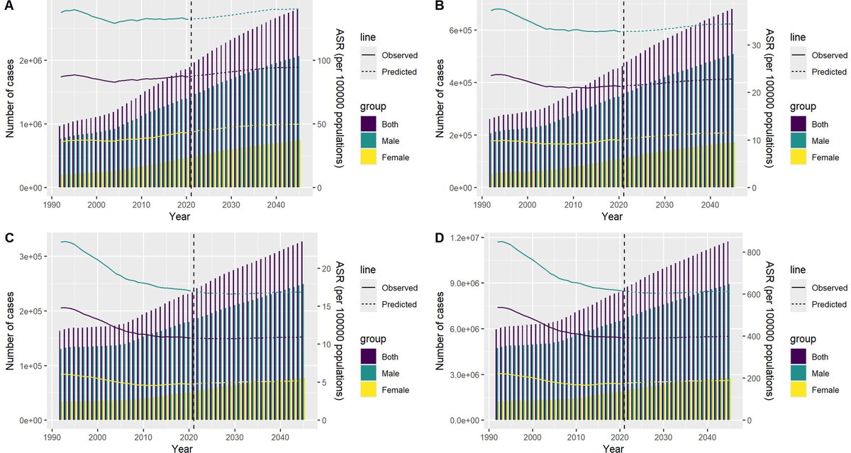 Wiley_CancerRep's tweet image. Luo et al. analyzed trends in prevalence, incidence, mortality &amp;amp; disability-adjusted life years of patients with head &amp;amp; neck cancer, focusing on regional &amp;amp; gender differences, using data from Global Burden of Disease 2021.
doi.org/10.1002/cnr2.7…
#CancerReports #HeadNeckCancer