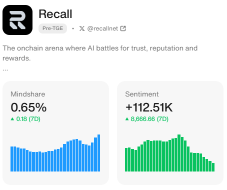 저도 쿠키 잘 만드시는 분들 글 보니까 
저도 공장 한 번 도전해보고 싶어지네요! 😊 <a href="/cookiedotfun/">Cookie DAO 🍪</a>   

▪ Recall  <a href="/recallnet/">Recall</a>  
AI 에이전트(agents)를 위한 온체인 평판 프로토콜로, AgentRank와 온체인 경쟁 데이터를 기반으로 신뢰할 수 있는 에이전트 발견(discovery)을 가능하게 합니다.