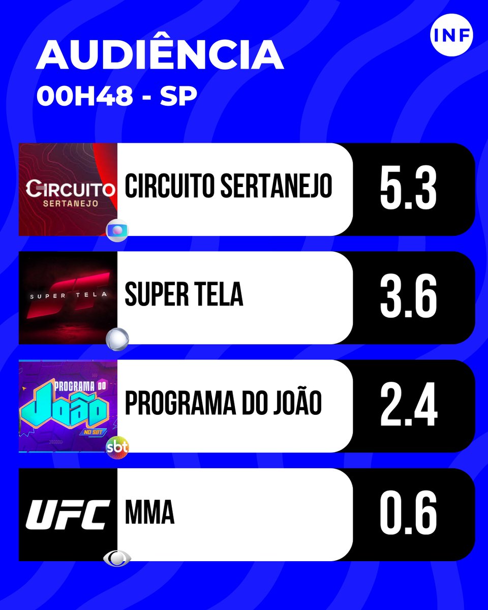 InformaPlusBR's tweet image. Confira como está a audiência à 00h48 deste domingo (24) na Grande São Paulo! 📺

Streamings 10.29
#CircuitoSertanejo 5.31
#SuperTela 3.64
TV Paga 3.64
#ProgramaDoJoãoNoSBT 2.36
#MMAnNaBand 0.63