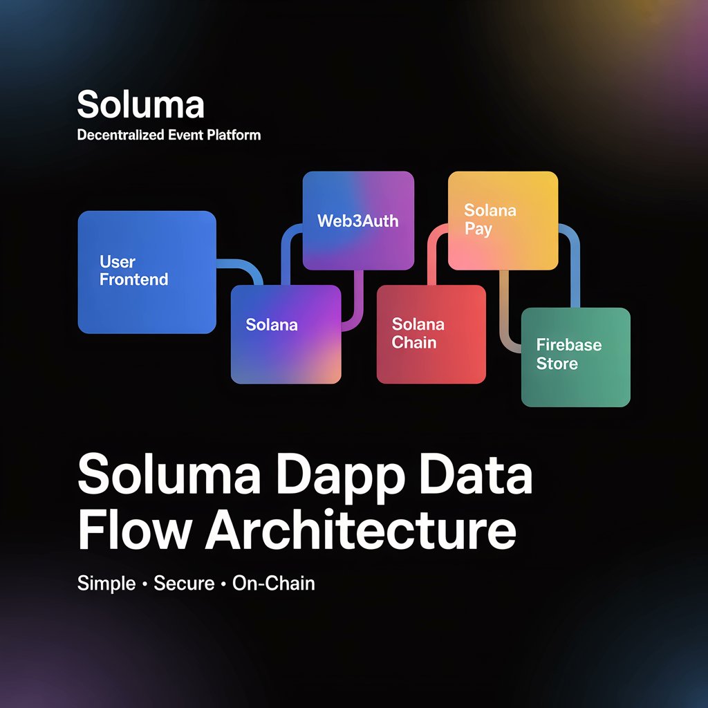 React + <a href="/Web3Auth/">Web3Auth</a> /modal → seedless social login &amp; embedded Solana wallet
<a href="/solanapay/">Solana Pay</a> → QR codes &amp; instant on-chain payments
Firebase Firestore → events &amp; tickets stored + live updates
<a href="/Solana/">Solana</a> → secure, scalable chain for global access

<a href="/MetaMaskDev/">MetaMask Developer</a> <a href="/sns/">sns.sol</a> <a href="/HackQuest_/">HackQuest</a> 
#SoLuma