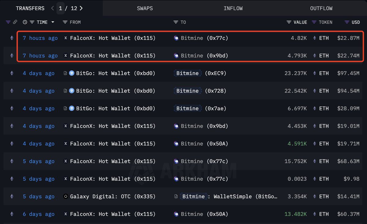 🔴ROVER: BITMINE acquisisce 9.613 ETH per 45,6 milioni di dollari, raggiungendo un totale di 1.585.461 ETH.