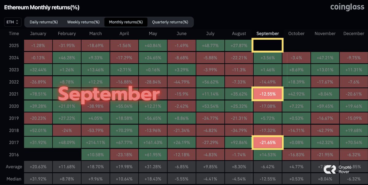 SEPTEMBER IS USUALLY A BEARISH MONTH FOR $ETH.

Not just in general, but especially in post-halving years.

2017: -21.65%
2021: -12.55%
2025: ???

What’s your prediction?