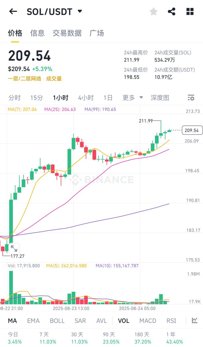 JIANWENING's tweet photo. SOL 逼近215周线关键位！突破 = 打开新剧情📈。ETH 若启动，SOL 大概率跟涨。

还盼“山寨季”像2021？别傻了…现在资金只宠龙头，很多小币早已躺平装睡💤。

为啥？币太多、钱太少、机构只买蓝筹。强的一直强，弱的无人问津。

但最近一些老币图形悄悄修复⚠️，真·山寨季或许得等 Q4。一旦启动别错过车！ https://t.co/X8SV4gum1R