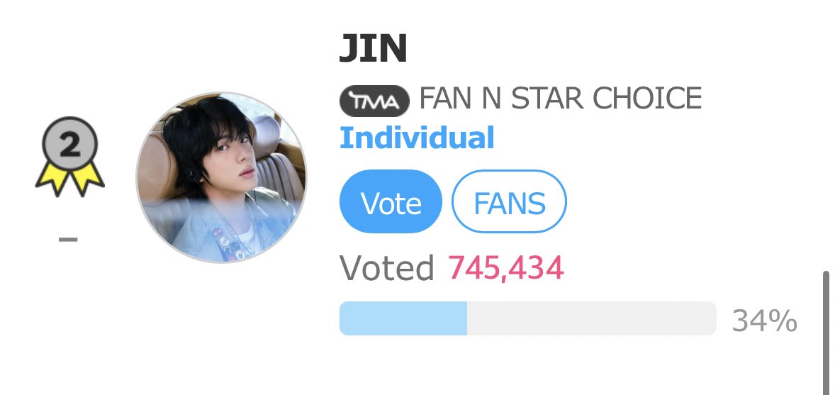 [FAN N STAR: THE FACT MUSIC AWARDS]

1PM KST UPDATE 

CHOICE INDIVIDUAL 🗳️ 

Current:
#2 - JIN (745,434)

Gap with #1: 179,049  

We have 14 days to close the gap, promote voting on other platforms too 🆘 

🗓️ D-14
