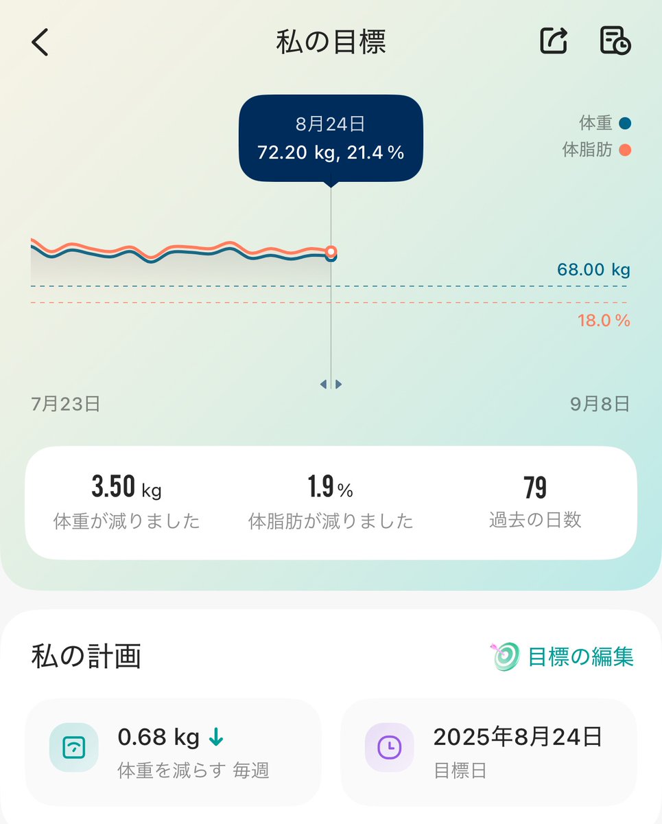HiroSaoo's tweet photo. 【ダイエット記録】
今日：72.2kg

出張しても体重は増減なし✌️
「これは勝った」と思ったら…取引先から「ちょっと太った？」の一撃💥

どうやら腹と顔の贅肉は“誤魔化し効かず”らしい。
ここからは本格的に顔と腹を削りにいきます🔥

#ダイエット記録 #ところてんのすけ #顔面脂肪との戦い https://t.co/qOEyY7LRTT