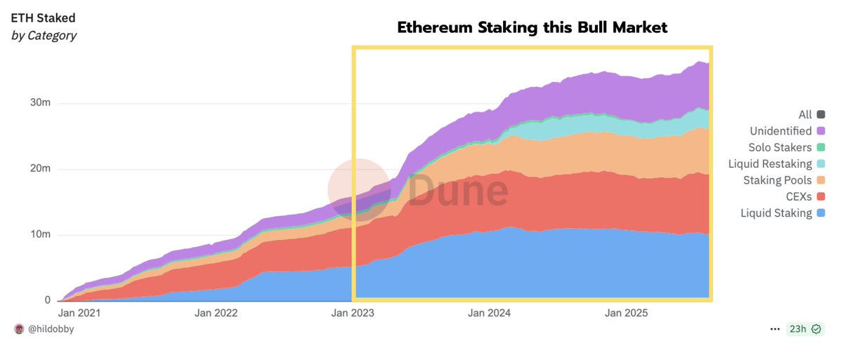 🔴ROVER: "Aumento dell'Ethereum Staked: Investitori Ottimisti per il Lungo Termine"