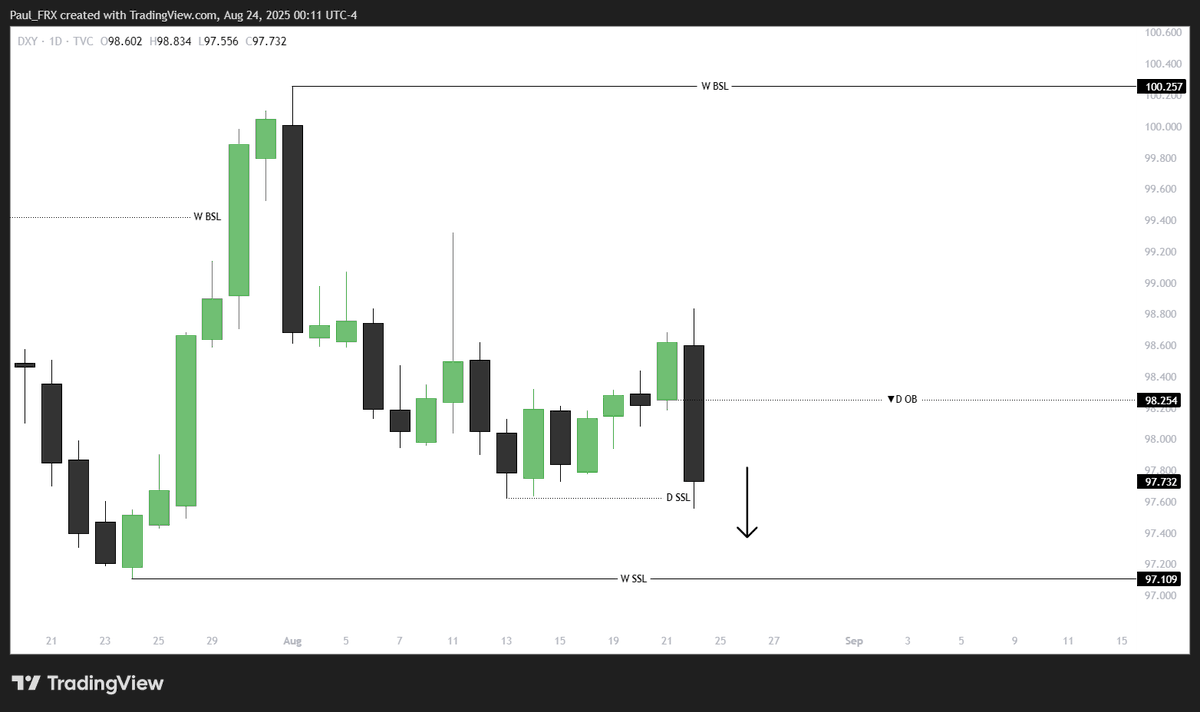 Paul_FRX's tweet photo. $DXY
#WeekForecast
Aug 25-29, 2025 https://t.co/Q519i7wbwQ