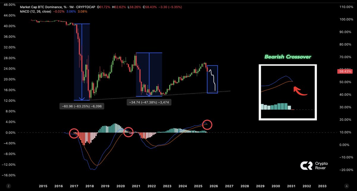 🔴ROVER: "Confermata la Cross Bearish di $BTC.D: Si Prepara una Massiccia Altseason"