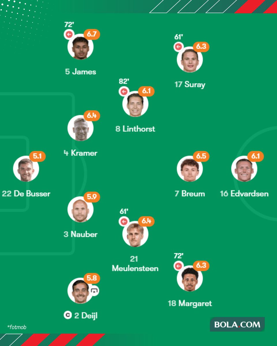 bolacomID's tweet photo. Fotmob memberikan rating 6,7 untuk Dean James, tertinggi di antara rekan setimnya saat Go Ahead Eagles takluk 0-3 dari Sparta Rotterdam.
๐
๐ค๐๐ฃ ๐๐ผ ๐พ๐๐๐ฃ๐ฃ๐๐ก ๐ฝ๐ค๐ก๐.๐๐ค๐ข โ https://t.co/CnJBg7SB1n ๐๐ฉ๐๐ช ๐ ๐ก๐๐ ๐ก๐๐ฃ๐ ๐๐ ๐๐๐ค โ๐ผ
#blcbm #deanjames https://t.co/IPiuRVvS3A