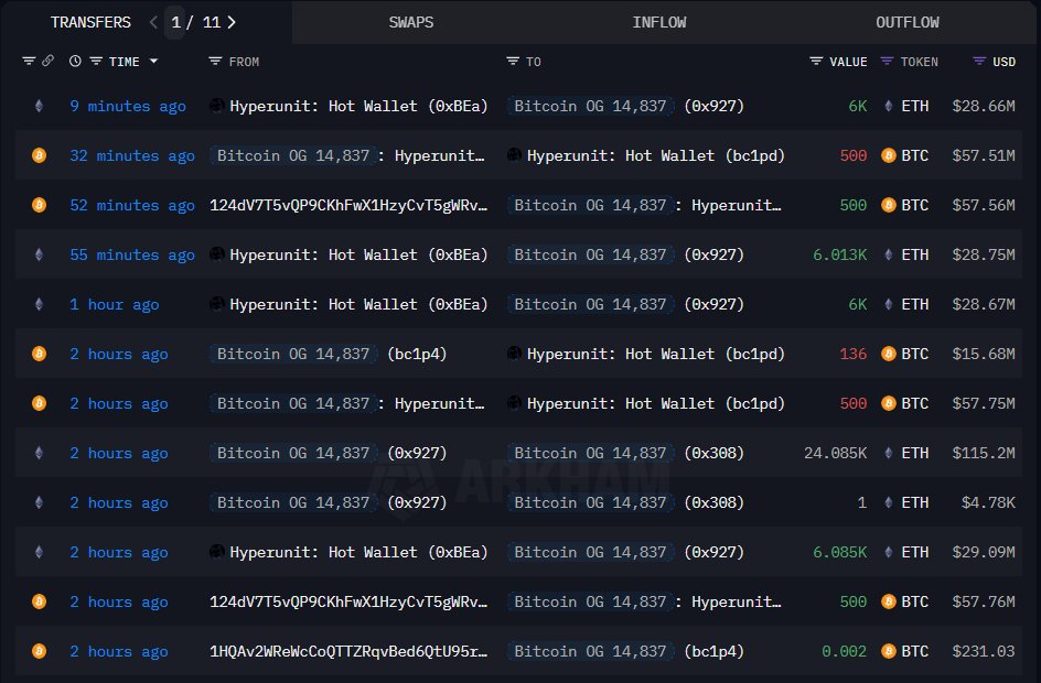 Screenshot of on-chain transfers showing Bitcoin OG depositing BTC to Hyperliquid for ETH