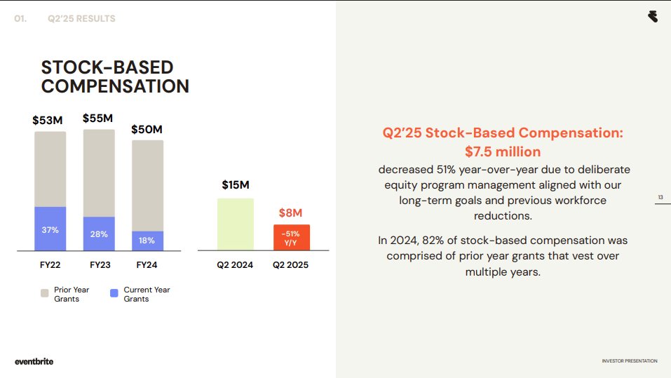 vebcap's tweet photo. $EB is so cheap - negative EV business (due to WC). Business seems so intuitively simple and easy to run - niche platform + network effects etc. Underperformance is really just due to bloat. And it looks like that's changing?  

What am I missing? https://t.co/IGfGf6CuXP