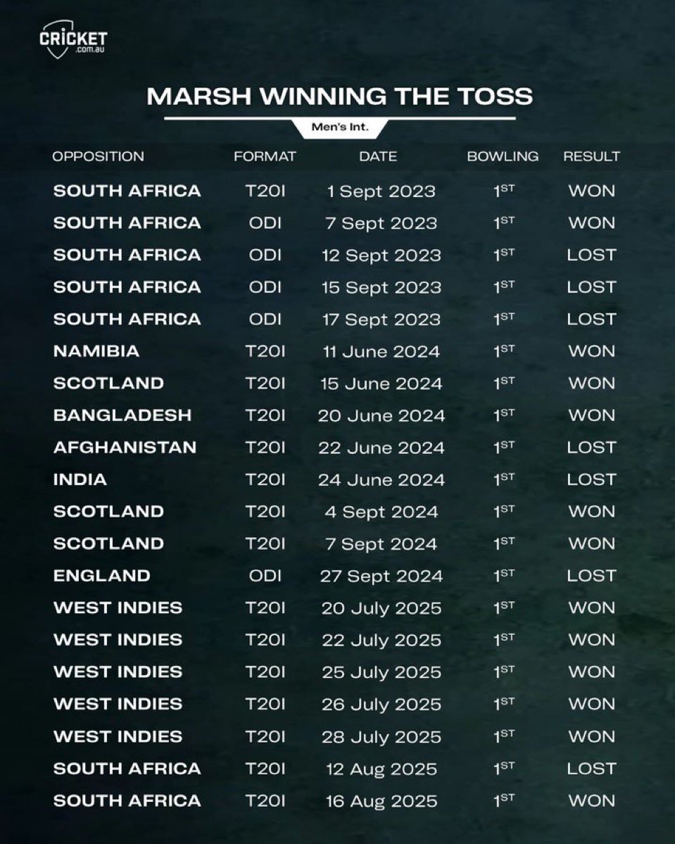 Cricket Core (@cricket_core) on Twitter photo Well, <a href="/ProteasMenCSA/">Proteas Men</a> may or may not win the game, but they’ve already bagged a mental victory forcing <a href="/cricketcomau/">cricket.com.au</a> to bat first 🗿
#AUSvSA Well, <a href="/ProteasMenCSA/">Proteas Men</a> may or may not win the game, but they’ve already bagged a mental victory forcing <a href="/cricketcomau/">cricket.com.au</a> to bat first 🗿
#AUSvSA