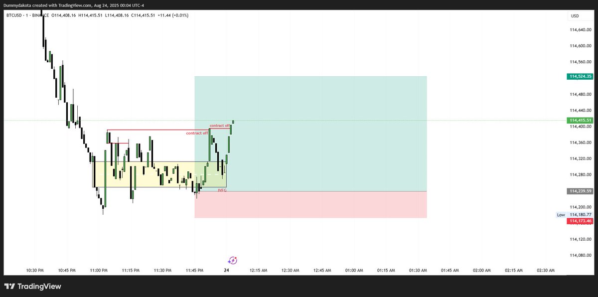dummy4774's tweet image. anybody like them good ole IVFG🤣#bitcoin #ICT #innercircletrader